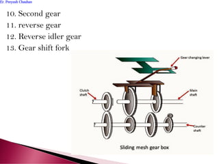 10. Second gear
11. reverse gear
12. Reverse idler gear
13. Gear shift fork
Er. Peeyush ChauhanEr. Peeyush Chauhan
 