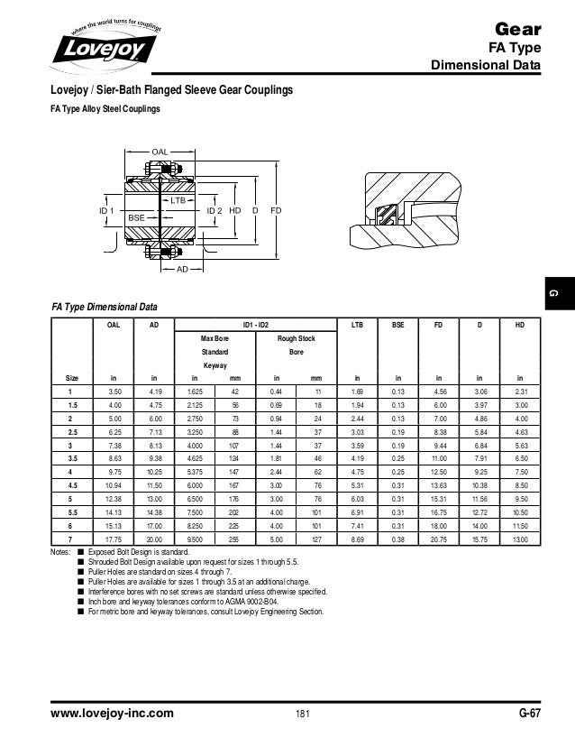 Gear coupling catalogue