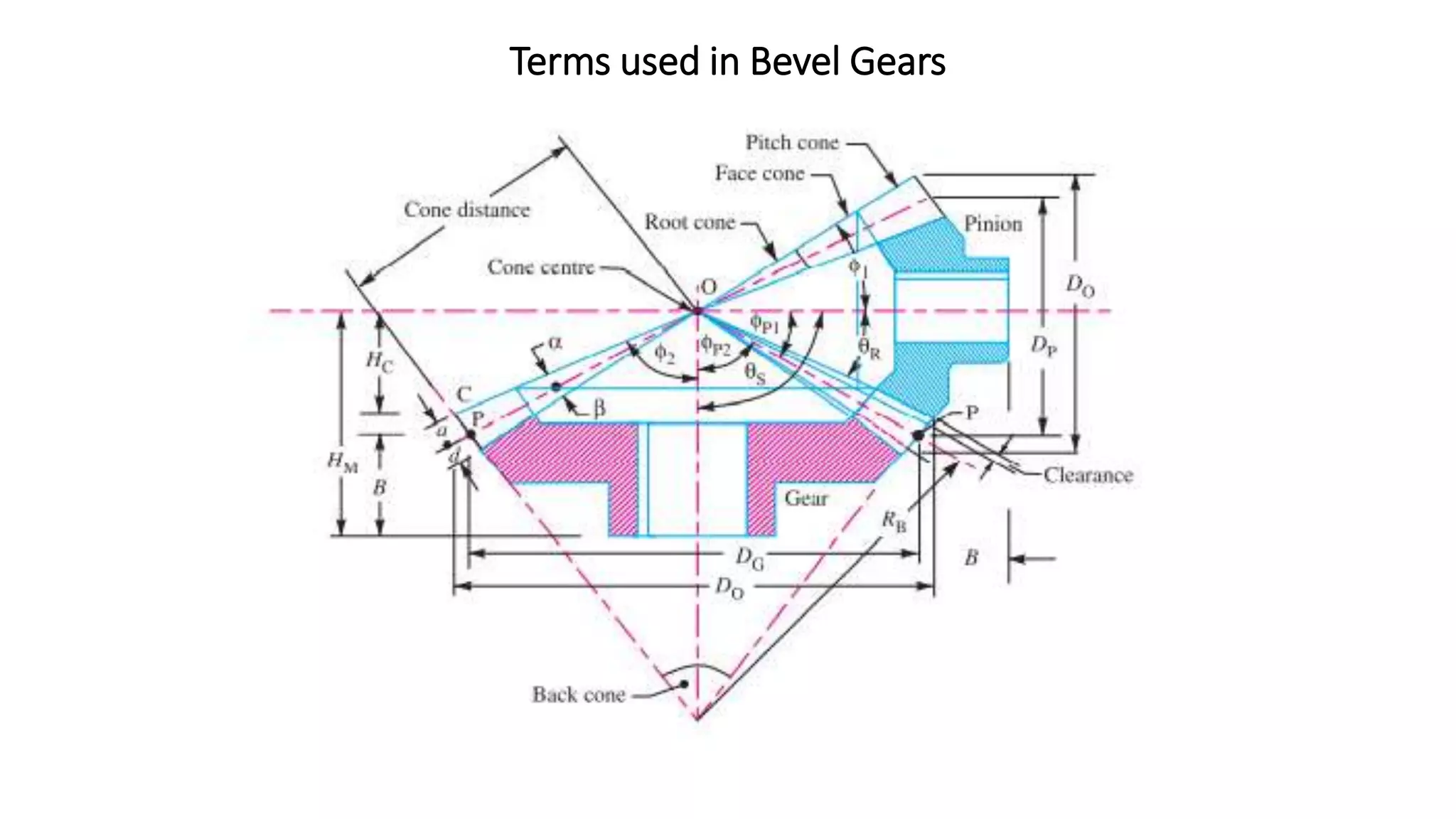 Terms used in Bevel Gears
 