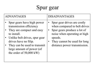Spur gear
ADVANTAGES DISADVANTAGES
• Spur gears have high power
transmission efficiency
• They are compact and easy
to install.
• Unlike belt drives, spur gear
drives have no Slip.
• They can be used to transmit
large amount of power (of
the order of 50,000 kW)
• Spur gear drives are costly
when compared to belt drives
• Spur gears produce a lot of
noise when operating at high
speeds.
• They cannot be used for long
distance power transmission.
 