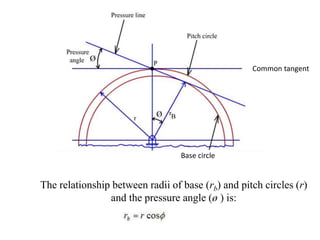 The relationship between radii of base (rb) and pitch circles (r)
and the pressure angle (ø ) is:
Base circle
Common tangent
 