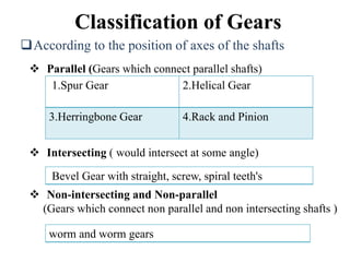 Classification of Gears
According to the position of axes of the shafts
 Parallel (Gears which connect parallel shafts)
 Intersecting ( would intersect at some angle)
 Non-intersecting and Non-parallel
(Gears which connect non parallel and non intersecting shafts )
1.Spur Gear 2.Helical Gear
3.Herringbone Gear 4.Rack and Pinion
Bevel Gear with straight, screw, spiral teeth's
worm and worm gears
 