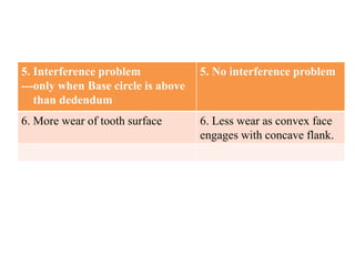 5. Interference problem
---only when Base circle is above
than dedendum
5. No interference problem
6. More wear of tooth surface 6. Less wear as convex face
engages with concave flank.
 