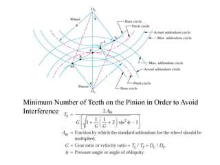 Minimum Number of Teeth on the Pinion in Order to Avoid
Interference
 