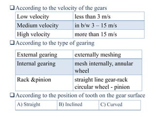 According to the velocity of the gears
According to the type of gearing
According to the position of tooth on the gear surface
Low velocity less than 3 m/s
Medium velocity in b/w 3 – 15 m/s
High velocity more than 15 m/s
External gearing externally meshing
Internal gearing mesh internally, annular
wheel
Rack &pinion straight line gear-rack
circular wheel - pinion
A) Straight B) Inclined C) Curved
 