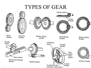 TYPES OF GEAR
 