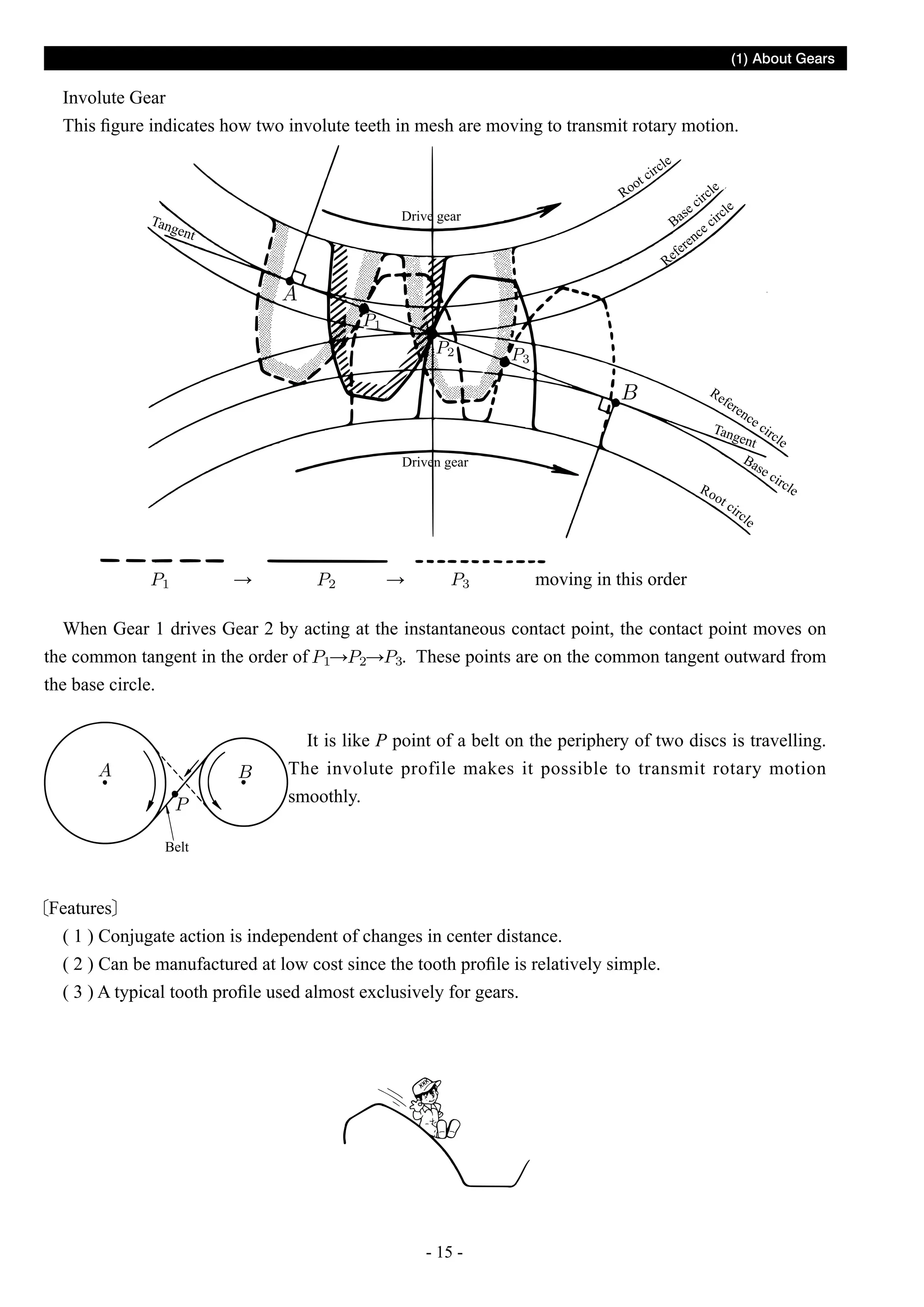 (1) About Gears

Involute Gear
This figure indicates how two involute teeth in mesh are moving to transmit rotary motion.
le
irc
tc
o
Ro

Tan
gen

cle
cir le
se
c
Ba e cir
c
n
re
fe
Re

Drive gear

t

Re

f er

en
ce
c
Tan
gent ircle
Ba

Driven gear
Ro

→

→

ot

cir

se

cir

cl e

cl e

moving in this order

When Gear 1 drives Gear 2 by acting at the instantaneous contact point, the contact point moves on
the common tangent in the order of → → . These points are on the common tangent outward from
the base circle.
It is like P point of a belt on the periphery of two discs is travelling.
The involute profile makes it possible to transmit rotary motion
smoothly.
Belt

Features
( 1 ) Conjugate action is independent of changes in center distance.
( 2 ) Can be manufactured at low cost since the tooth profile is relatively simple.
( 3 ) A typical tooth profile used almost exclusively for gears.

- 15 -

 