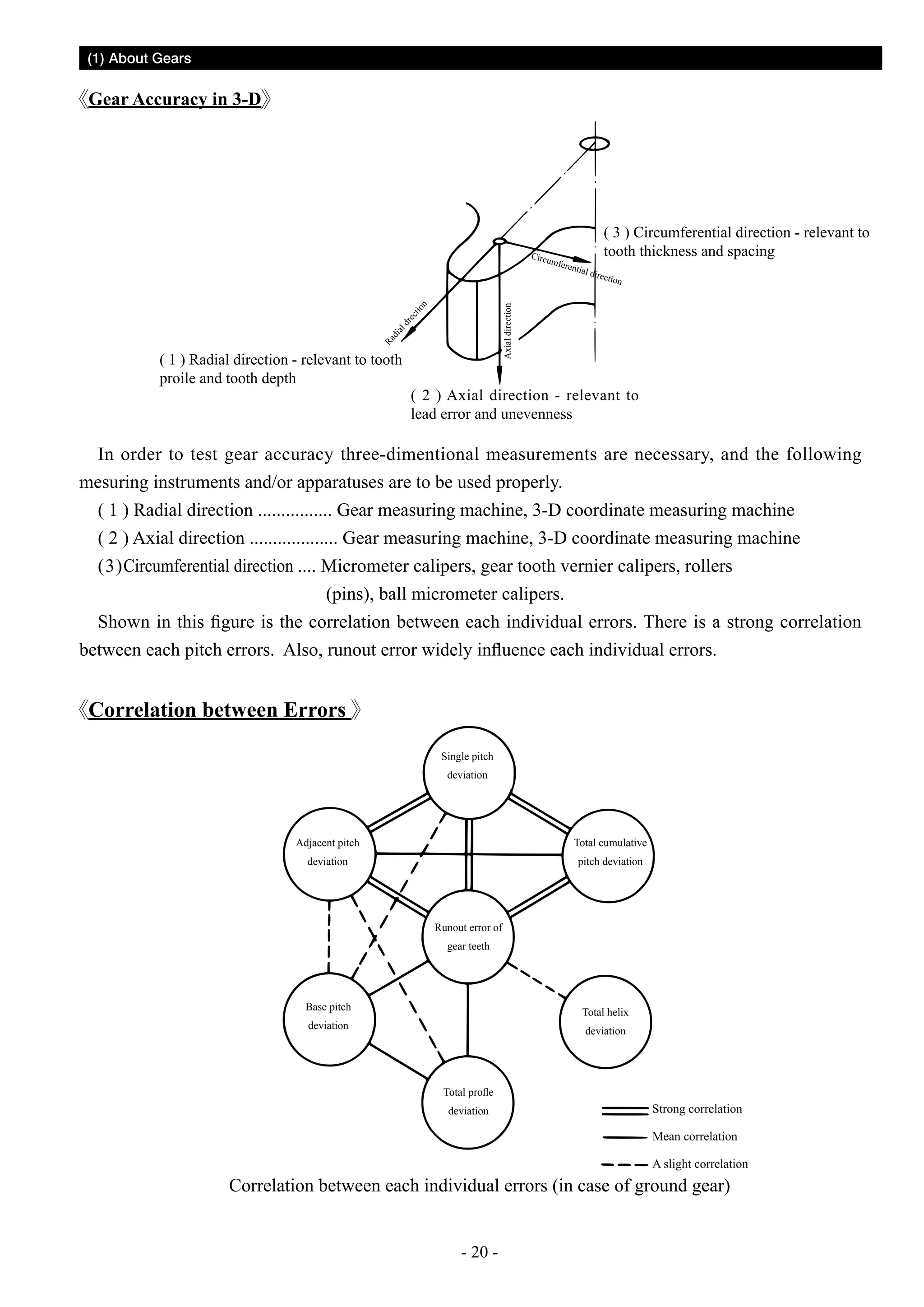 (1) About Gears

Gear Accuracy in 3-D

( 3 ) Circumferential direction - relevant to
tooth thickness and spacing

Ra
di
al
dr
ec
tio
n

Axial direction

Circu
mfer
entia
l dire
ction

( 1 ) Radial direction - relevant to tooth
proile and tooth depth

( 2 ) Axial direction - relevant to
lead error and unevenness

In order to test gear accuracy three-dimentional measurements are necessary, and the following
mesuring instruments and/or apparatuses are to be used properly.
( 1 ) Radial direction ................ Gear measuring machine, 3-D coordinate measuring machine
( 2 ) Axial direction ................... Gear measuring machine, 3-D coordinate measuring machine
( 3 ) Circumferential direction .... Micrometer calipers, gear tooth vernier calipers, rollers
(pins), ball micrometer calipers.
Shown in this figure is the correlation between each individual errors. There is a strong correlation
between each pitch errors. Also, runout error widely influence each individual errors.

Correlation between Errors
Single pitch
deviation

Adjacent pitch

Total cumulative

deviation

pitch deviation

Runout error of
gear teeth

Base pitch

Total helix

deviation

deviation

Total profle
deviation

Strong correlation
Mean correlation
A slight correlation

Correlation between each individual errors (in case of ground gear)
- 20 -

 