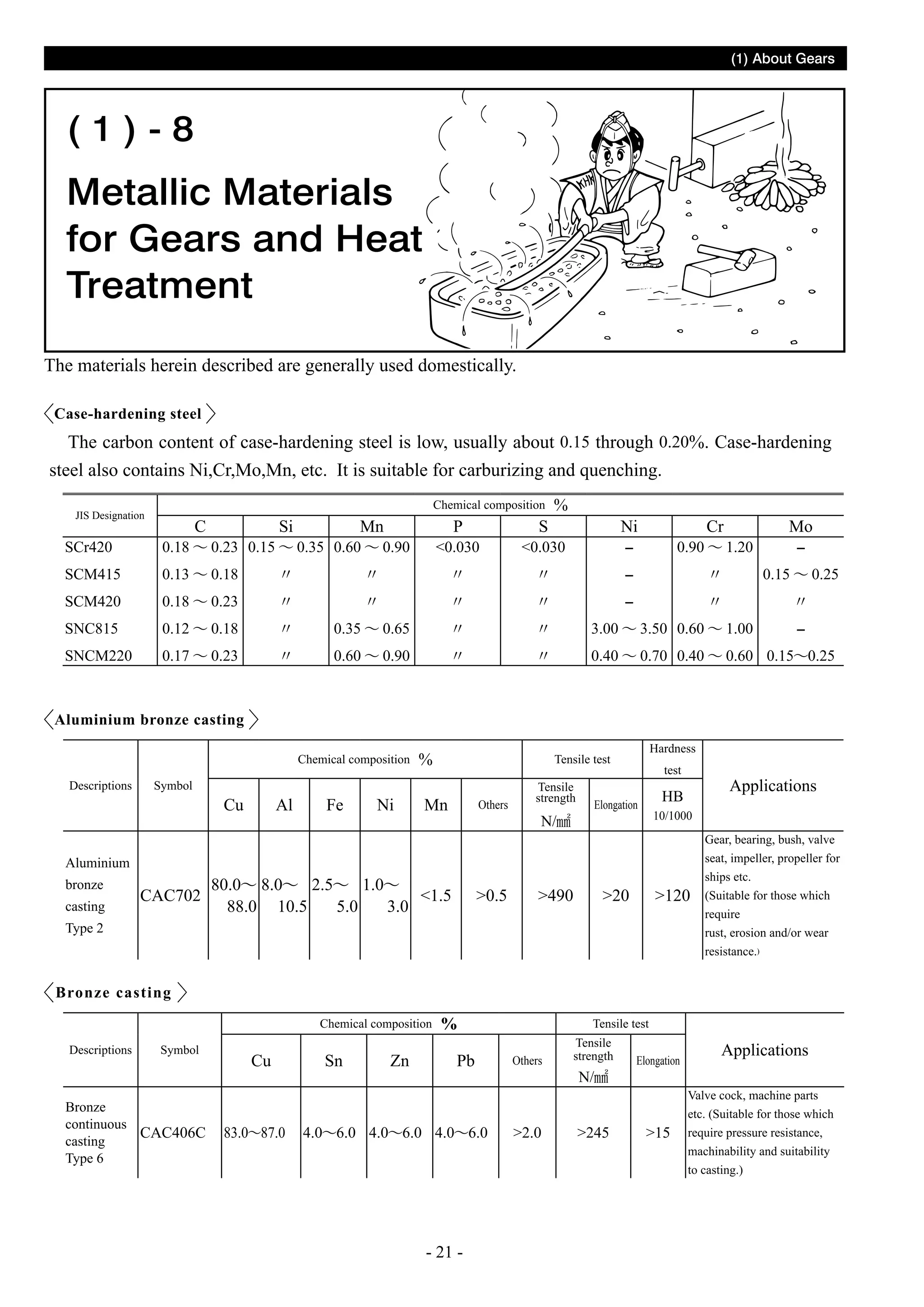 (1) About Gears

(1)-8

Metallic Materials
for Gears and Heat
Treatment
The materials herein described are generally used domestically.
Case-hardening steel

The carbon content of case-hardening steel is low, usually about 0.15 through 0.20%. Case-hardening
steel also contains Ni,Cr,Mo,Mn, etc. It is suitable for carburizing and quenching.
Chemical composition

JIS Designation

C

0.23 0.15

Si

Mn

0.35 0.60

P

0.90

0.030

S

%

Ni

0.030

-

0.90

Cr

1.20

Mo

SCr420

0.18

-

SCM415

0.13

0.18

-

SCM420

0.18

0.23

-

SNC815

0.12

0.18

0.35

0.65

3.00

3.50 0.60

1.00

SNCM220

0.17

0.23

0.60

0.90

0.40

0.70 0.40

0.60 0.15 0.25

0.15

0.25
-

Aluminium bronze casting
Chemical composition
Descriptions

Symbol

Cu

Al

Fe

Ni

%

Hardness

Tensile test

Mn

Others

Tensile
strength

test

N/

Applications

HB

Elongation

10/1000

Aluminium
bronze
casting

CAC702

80.0 8.0
2.5
1.0
1.5
88.0 10.5
5.0
3.0

0.5

490

20

120

Type 2

Gear, bearing, bush, valve
seat, impeller, propeller for
ships etc.
(Suitable for those which
require
rust, erosion and/or wear
resistance.)

Bronze casting
Chemical composition
Descriptions

Symbol

Bronze
continuous
CAC406C
casting
Type 6

Cu

83.0 87.0

Sn

Zn

%
Pb

4.0 6.0 4.0 6.0 4.0 6.0

- 21 -

Tensile test
Others

2.0

Tensile
strength

N/
245

Elongation

15

Applications
Valve cock, machine parts
etc. (Suitable for those which
require pressure resistance,
machinability and suitability
to casting.)

 