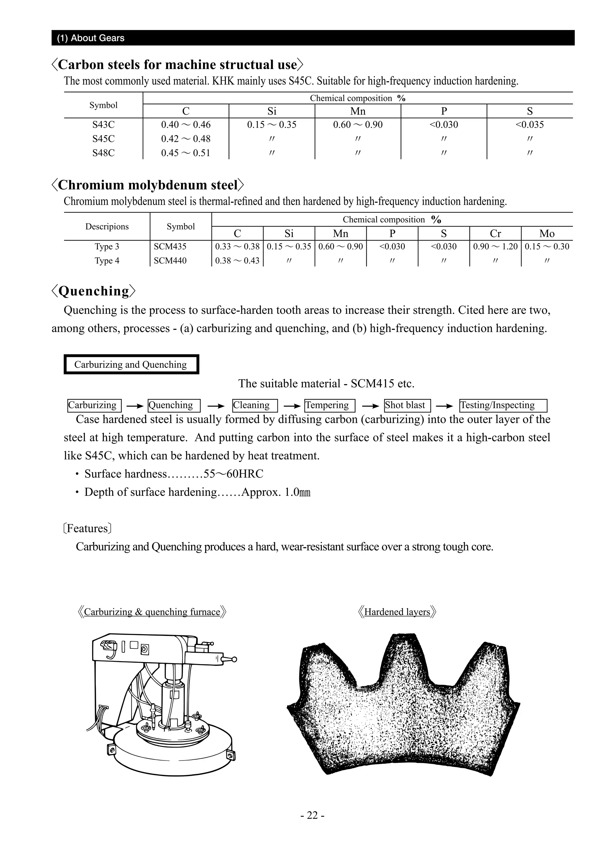 (1) About Gears

Carbon steels for machine structual use

The most commonly used material. KHK mainly uses S45C. Suitable for high-frequency induction hardening.
Symbol

S43C
S45C
S48C

0.40
0.42
0.45

C

0.46
0.48
0.51

0.15

Si

Chemical composition %

Mn

0.35

0.60

0.90

P

S

0.030

0.035

Chromium molybdenum steel

Chromium molybdenum steel is thermal-refined and then hardened by high-frequency induction hardening.
Descripions

Chemical composition

Symbol

Type 3

SCM435

0.33

Type 4

SCM440

0.38

C

0.38 0.15

Si

Mn

0.35 0.60

0.90

P

0.030

%
S

0.030

0.90

Cr

Mo

1.20 0.15

0.43

Quenching
Quenching is the process to surface-harden tooth areas to increase their strength. Cited here are two,
among others, processes - (a) carburizing and quenching, and (b) high-frequency induction hardening.
Carburizing and Quenching.....

The suitable material - SCM415 etc.
Carburizing

Quenching

Cleaning

Tempering

Shot blast

Testing/Inspecting

Case hardened steel is usually formed by diffusing carbon (carburizing) into the outer layer of the
steel at high temperature. And putting carbon into the surface of steel makes it a high-carbon steel
like S45C, which can be hardened by heat treatment.
Surface hardness………55 60HRC
Depth of surface hardening……Approx. 1.0
Features
Carburizing and Quenching produces a hard, wear-resistant surface over a strong tough core.

Carburizing  quenching furnace

Hardened layers

- 22 -

0.30

 