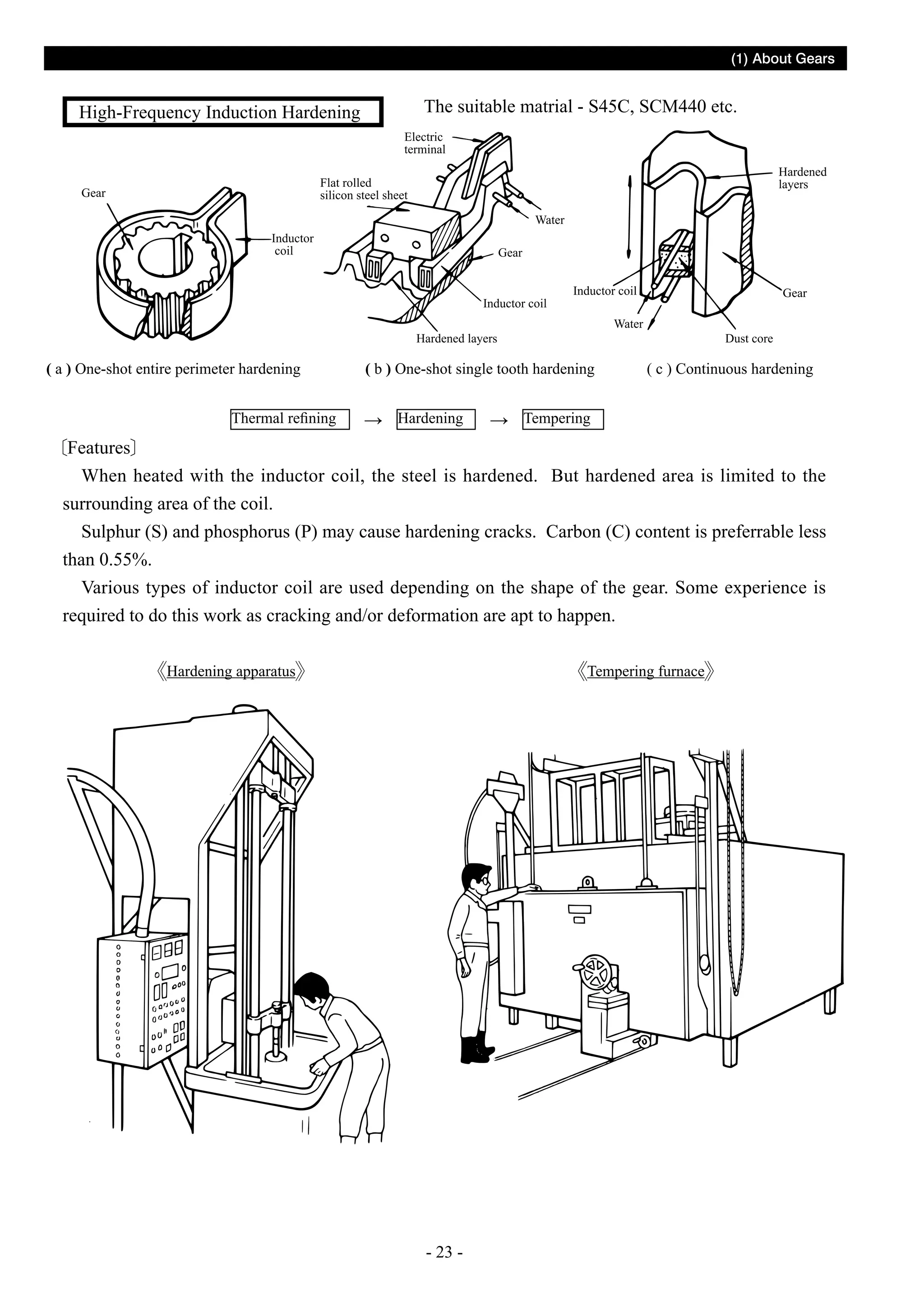 (1) About Gears

The suitable matrial - S45C, SCM440 etc.

High-Frequency Induction Hardening.....

Electric
terminal
Hardened
layers

Flat rolled
silicon steel sheet

Gear

Water
Inductor
coil

Gear

Inductor coil

Inductor coil
Water

Hardened layers

( a ) One-shot entire perimeter hardening
Thermal refining

( b ) One-shot single tooth hardening

→ Hardening

Gear
Dust core

( c ) Continuous hardening

→ Tempering

Features
When heated with the inductor coil, the steel is hardened. But hardened area is limited to the
surrounding area of the coil.
Sulphur (S) and phosphorus (P) may cause hardening cracks. Carbon (C) content is preferrable less
than 0.55%.
Various types of inductor coil are used depending on the shape of the gear. Some experience is
required to do this work as cracking and/or deformation are apt to happen.
Hardening apparatus

Tempering furnace

- 23 -

 