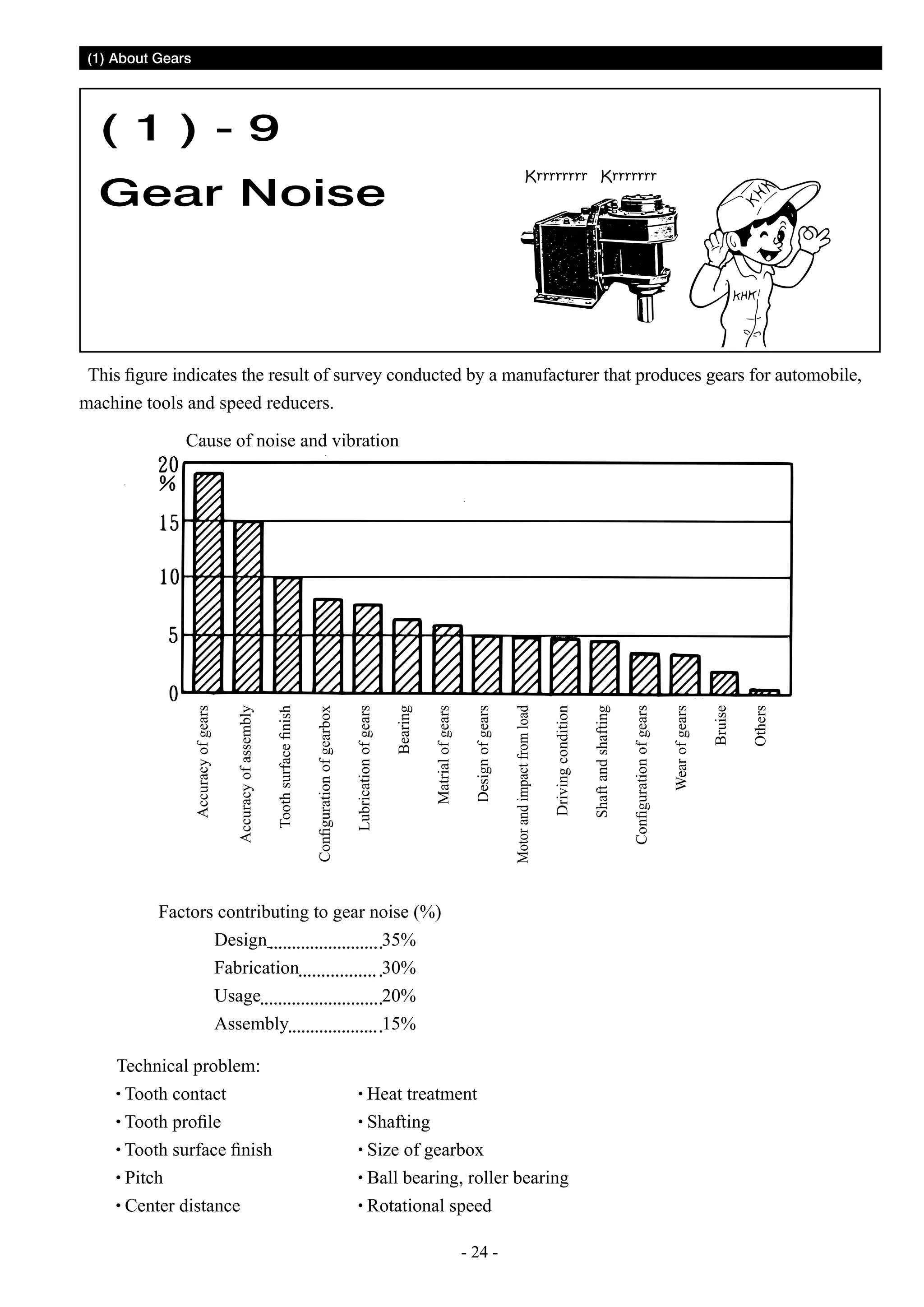 (1) About Gears

( 1 ) - 9
Krrrrrrrr Krrrrrrr

Gear Noise

This figure indicates the result of survey conducted by a manufacturer that produces gears for automobile,
machine tools and speed reducers.

Factors contributing to gear noise (%)
	
Design			
35%
	
Fabrication		
30%
	Usage			
20%
	
Assembly		
15%
Technical problem:
Tooth contact			
Tooth profile			
Tooth surface finish		
Pitch				
Center distance			

Heat treatment
Shafting
Size of gearbox
Ball bearing, roller bearing
Rotational speed
- 24 -

Others

Bruise

Wear of gears

Configuration of gears

Shaft and shafting

Driving condition

Motor and impact from load

Design of gears

Matrial of gears

Bearing

Lubrication of gears

Configuration of gearbox

Tooth surface finish

Accuracy of assembly

Accuracy of gears

Cause of noise and vibration

 
