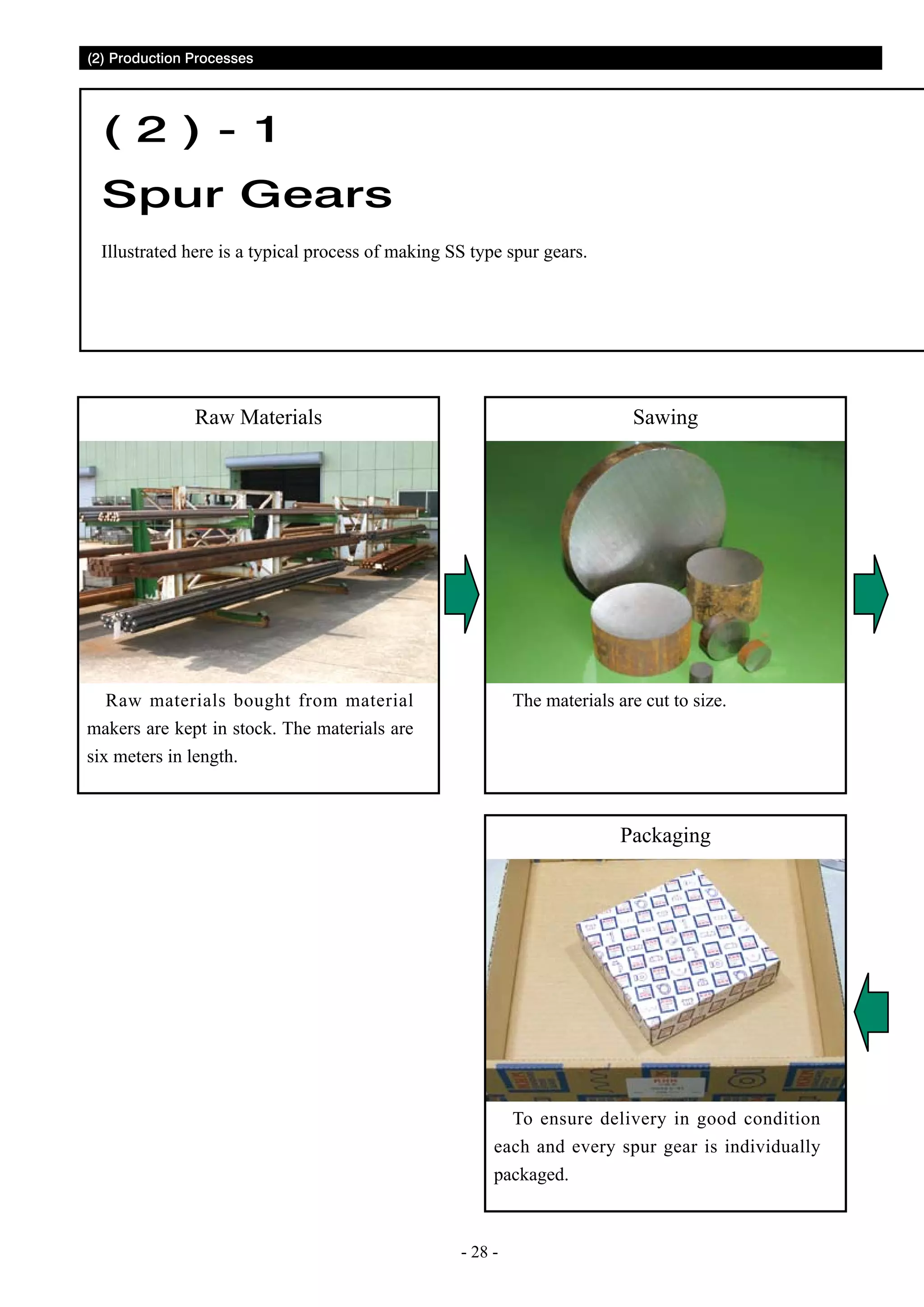 (2) Production Processes

( 2 ) - 1
Spur Gears
Illustrated here is a typical process of making SS type spur gears.

Raw Materials

Sawing

Raw materials bought from material
makers are kept in stock. The materials are
six meters in length.

The materials are cut to size.

Packaging

To ensure delivery in good condition
each and every spur gear is individually
packaged.

- 28 -

 