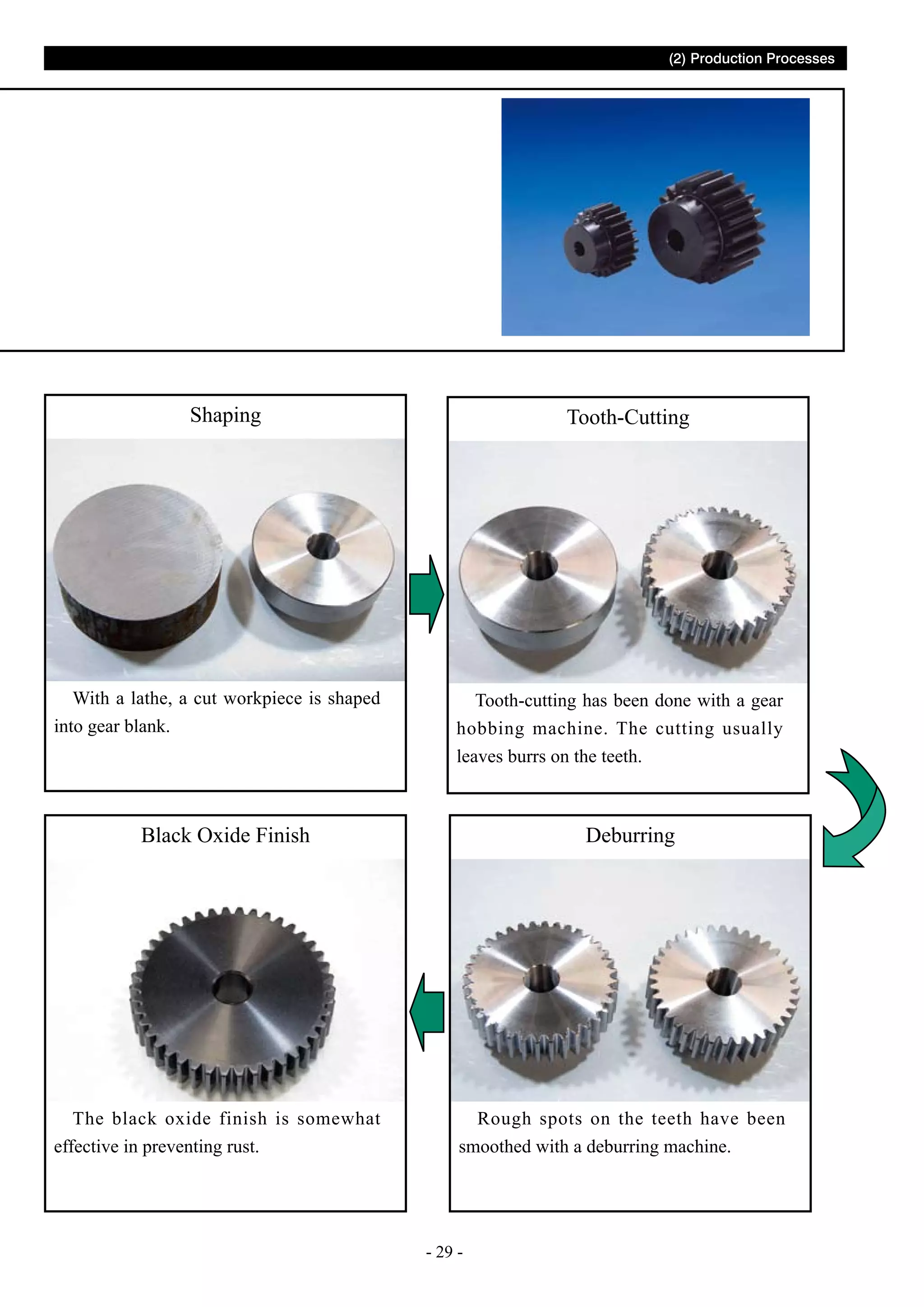 (2) Production Processes

Shaping

With a lathe, a cut workpiece is shaped
into gear blank.

Tooth-Cutting

Tooth-cutting has been done with a gear
hobbing machine. The cutting usually
leaves burrs on the teeth.

Black Oxide Finish

The black oxide finish is somewhat
effective in preventing rust.

Deburring

Rough spots on the teeth have been
smoothed with a deburring machine.

- 29 -

 