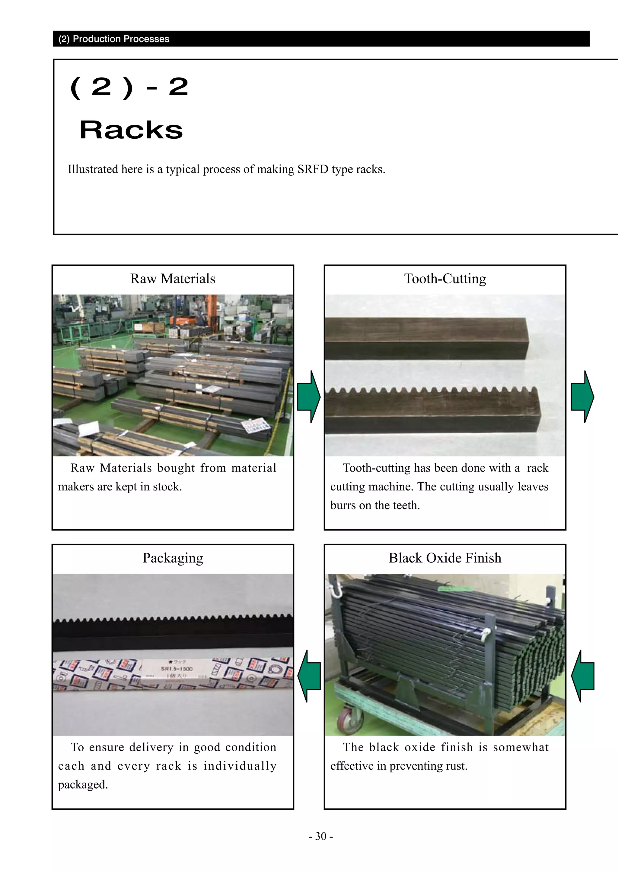 (2) Production Processes

( 2 ) - 2
Racks
Illustrated here is a typical process of making SRFD type racks.

Raw Materials

Raw Materials bought from material
makers are kept in stock.

Tooth-Cutting

Tooth-cutting has been done with a rack
cutting machine. The cutting usually leaves
burrs on the teeth.

Packaging

To ensure delivery in good condition
each and every rack is individually
packaged.

Black Oxide Finish

The black oxide finish is somewhat
effective in preventing rust.

- 30 -

 