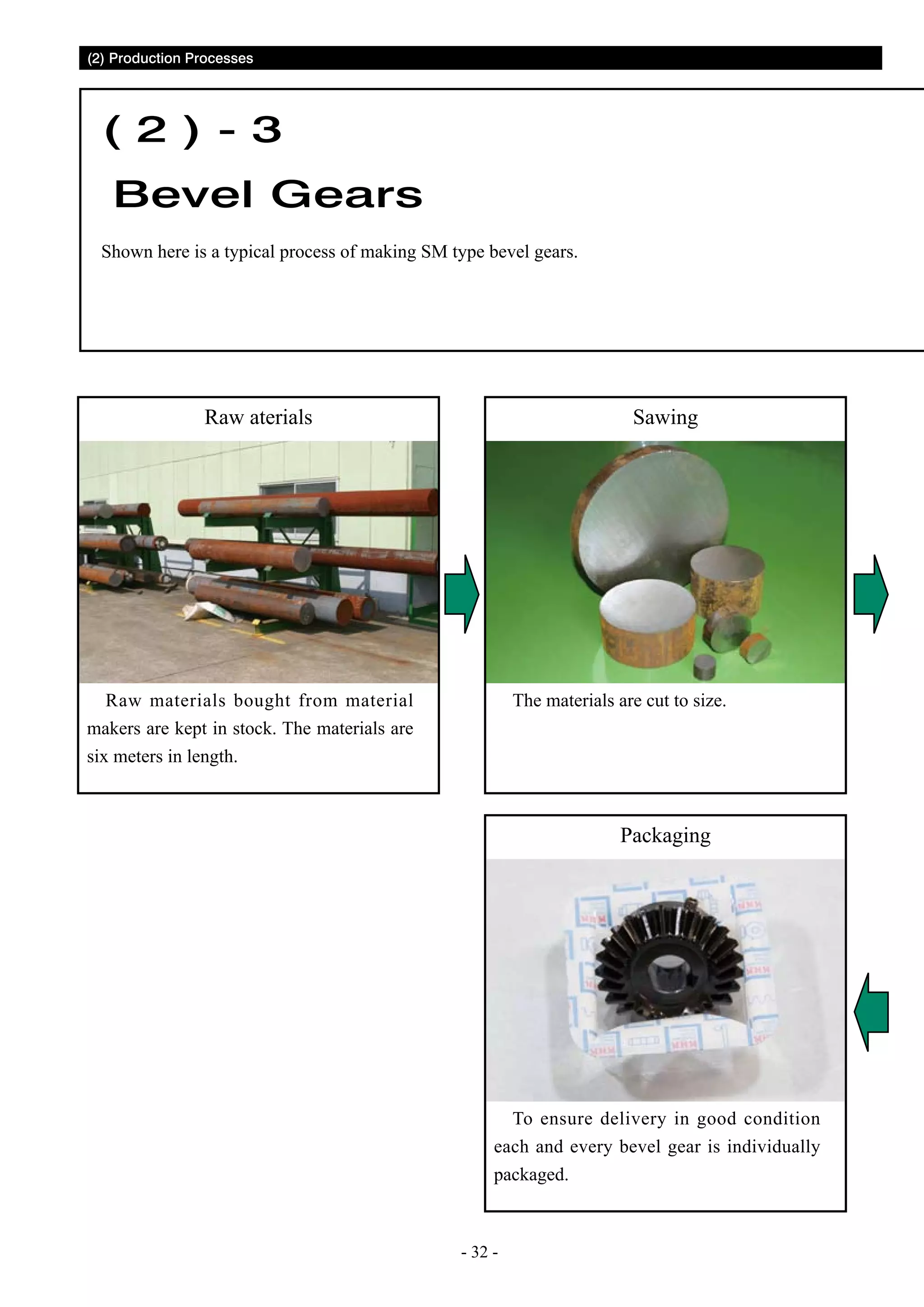 (2) Production Processes

( 2 ) - 3
Bevel Gears
Shown here is a typical process of making SM type bevel gears.

Raw aterials

Sawing

Raw materials bought from material
makers are kept in stock. The materials are
six meters in length.

The materials are cut to size.

Packaging

To ensure delivery in good condition
each and every bevel gear is individually
packaged.

- 32 -

 