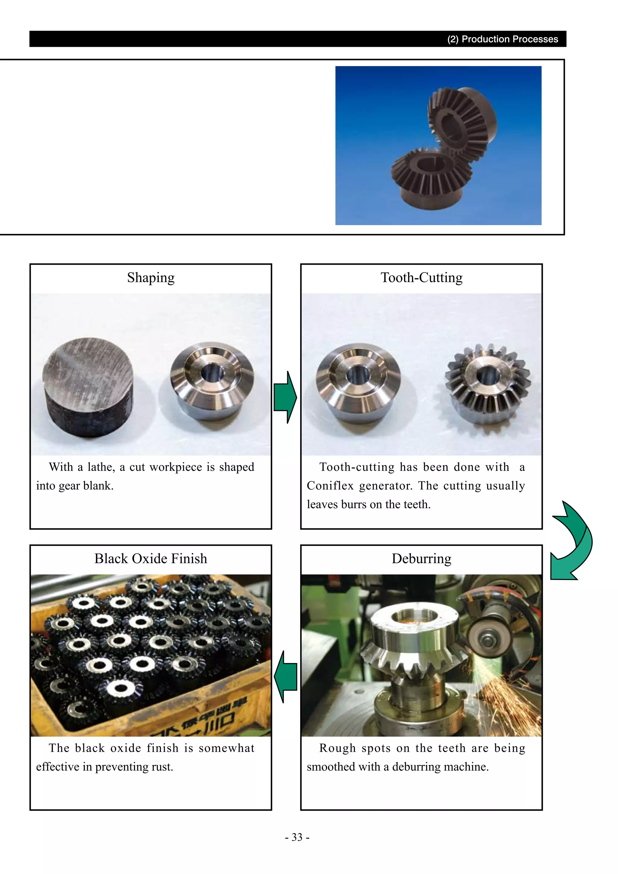 (2) Production Processes

Shaping

With a lathe, a cut workpiece is shaped
into gear blank.

Tooth-Cutting

Tooth-cutting has been done with a
Coniflex generator. The cutting usually
leaves burrs on the teeth.

Black Oxide Finish

The black oxide finish is somewhat
effective in preventing rust.

Deburring

Rough spots on the teeth are being
smoothed with a deburring machine.

- 33 -

 