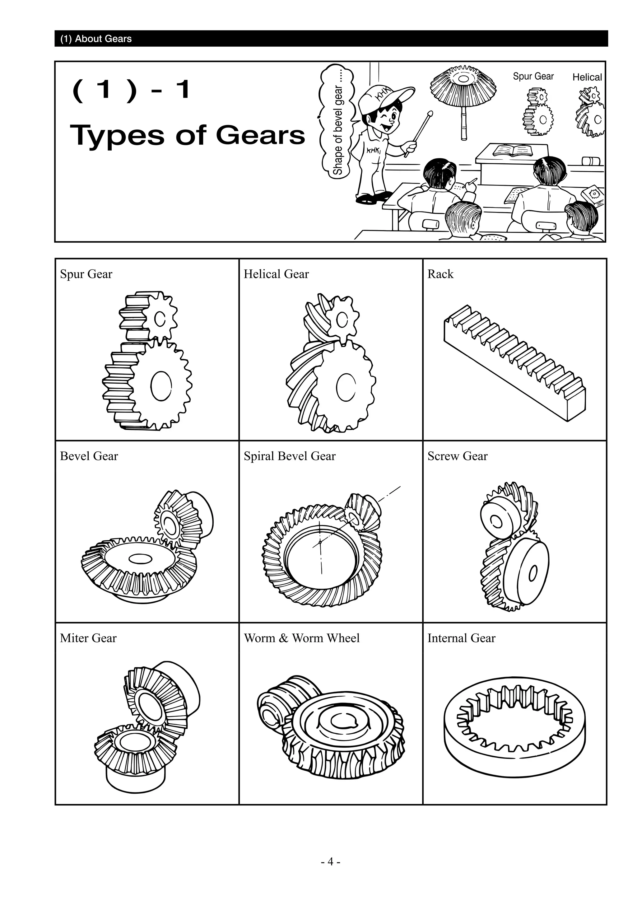 ( 1 ) - 1

Types of Gears

Shape of bevel gear .....

(1) About Gears

Spur Gear

Spur Gear

Helical Gear

Rack

Bevel Gear

Spiral Bevel Gear

Screw Gear

Miter Gear

Worm & Worm Wheel

Internal Gear

--

Helical

 
