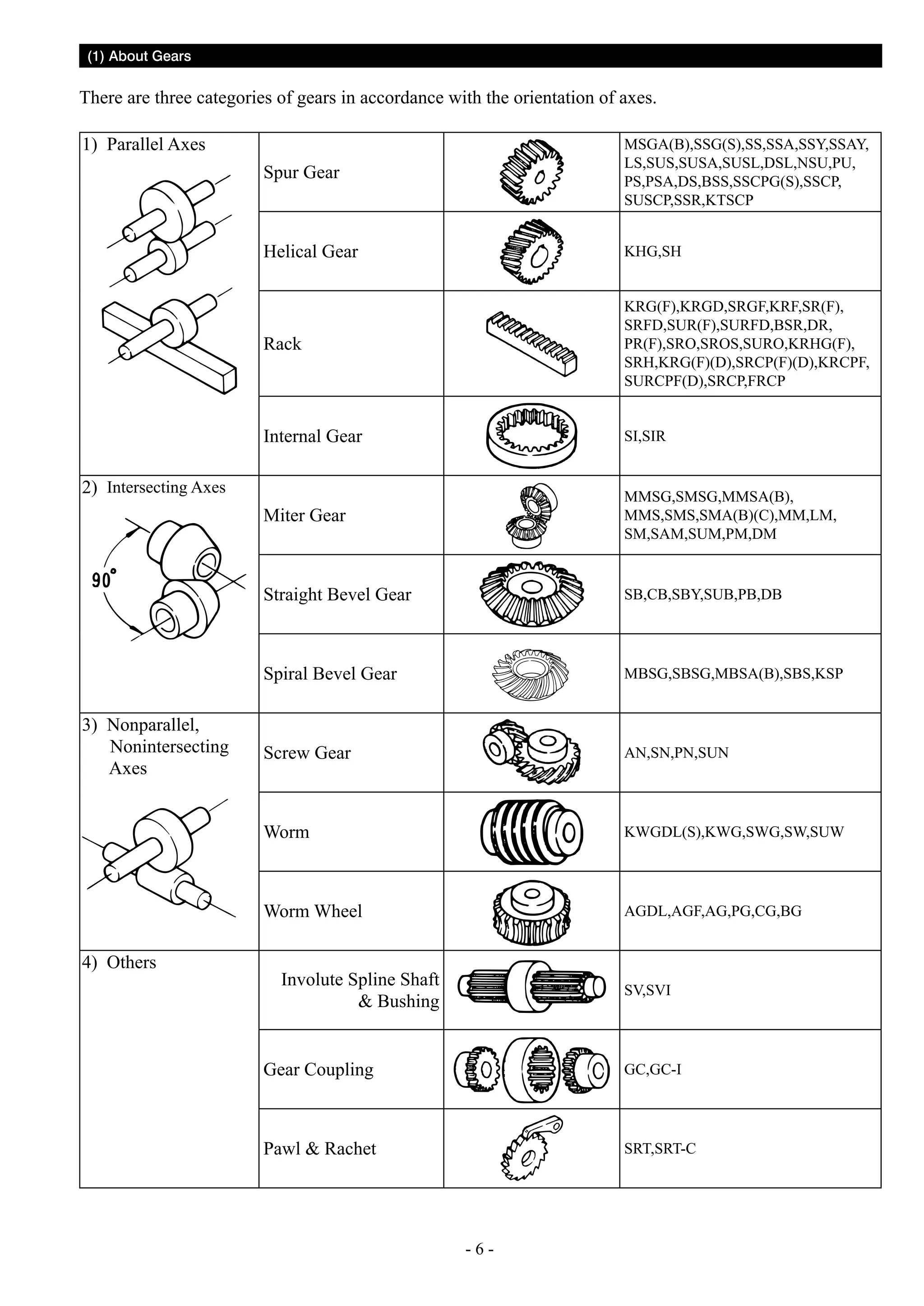 (1) About Gears

There are three categories of gears in accordance with the orientation of axes.
1) Parallel Axes
Spur Gear

MSGA(B),SSG(S),SS,SSA,SSY,SSAY,
LS,SUS,SUSA,SUSL,DSL,NSU,PU,
PS,PSA,DS,BSS,SSCPG(S),SSCP,
SUSCP,SSR,KTSCP

Helical Gear

KHG,SH

Rack

KRG(F),KRGD,SRGF,KRF,SR(F),
SRFD,SUR(F),SURFD,BSR,DR,
PR(F),SRO,SROS,SURO,KRHG(F),
SRH,KRG(F)(D),SRCP(F)(D),KRCPF,
SURCPF(D),SRCP,FRCP

Internal Gear

SI,SIR

Miter Gear

MMSG,SMSG,MMSA(B),
MMS,SMS,SMA(B)(C),MM,LM,
SM,SAM,SUM,PM,DM

Straight Bevel Gear

SB,CB,SBY,SUB,PB,DB

Spiral Bevel Gear

MBSG,SBSG,MBSA(B),SBS,KSP

Screw Gear

AN,SN,PN,SUN

Worm

KWGDL(S),KWG,SWG,SW,SUW

Worm Wheel

AGDL,AGF,AG,PG,CG,BG

2) Intersecting Axes

3) Nonparallel,
Nonintersecting
Axes

4) Others

Involute Spline Shaft
 Bushing

SV,SVI

Gear Coupling

GC,GC-I

Pawl  Rachet

SRT,SRT-C

--

 