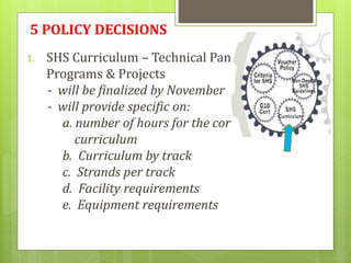 5 POLICY DECISIONS
1. SHS Curriculum – Technical Panels,
Programs & Projects
- will be finalized by November
- will provide specific on:
a. number of hours for the core
curriculum
b. Curriculum by track
c. Strands per track
d. Facility requirements
e. Equipment requirements
 
