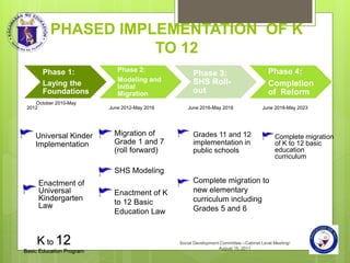 PHASED IMPLEMENTATION OF K
TO 12
Phase 1:
Laying the
Foundations
Phase 2:
Modeling and
Initial
Migration
Phase 3:
SHS Roll-
out
Phase 4:
Completion
of Reform
October 2010-May
2012 June 2018-May 2023
June 2016-May 2018
June 2012-May 2016
Universal Kinder
Implementation
Enactment of
Universal
Kindergarten
Law
Migration of
Grade 1 and 7
(roll forward)
SHS Modeling
Enactment of K
to 12 Basic
Education Law
Complete migration
of K to 12 basic
education
curriculum
Complete migration to
new elementary
curriculum including
Grades 5 and 6
Grades 11 and 12
implementation in
public schools
K to 12
Basic Education Program
Social Development Committee—Cabinet Level Meeting/
August 15, 2011
 