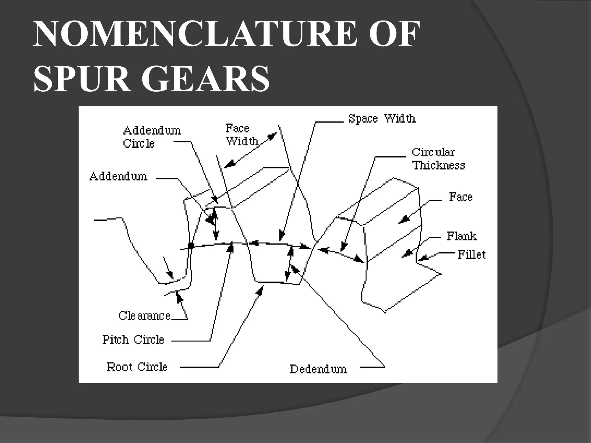 NOMENCLATURE OF
SPUR GEARS
 