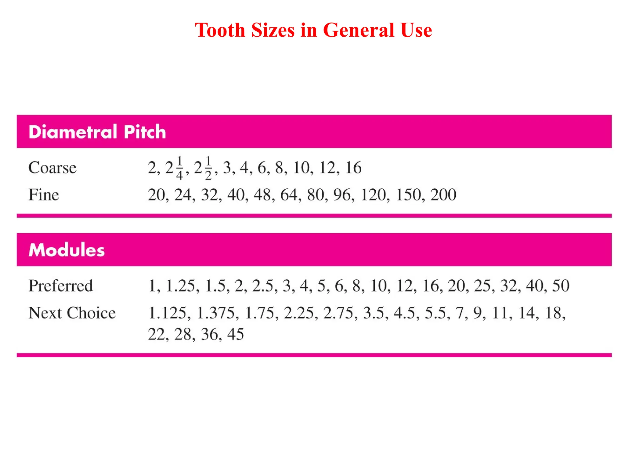 Tooth Sizes in General Use
 