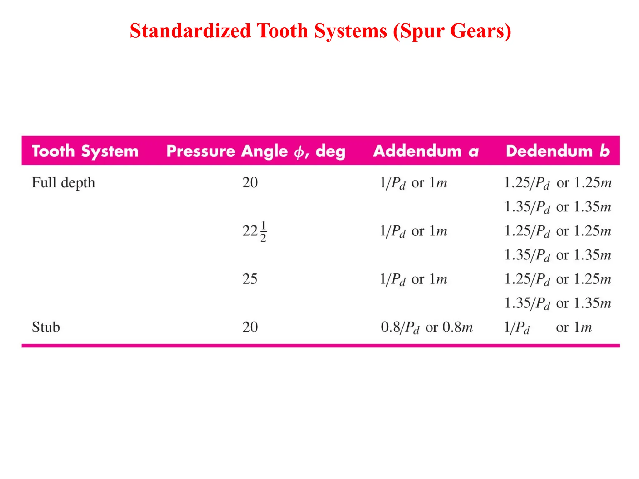 Standardized Tooth Systems (Spur Gears)
 