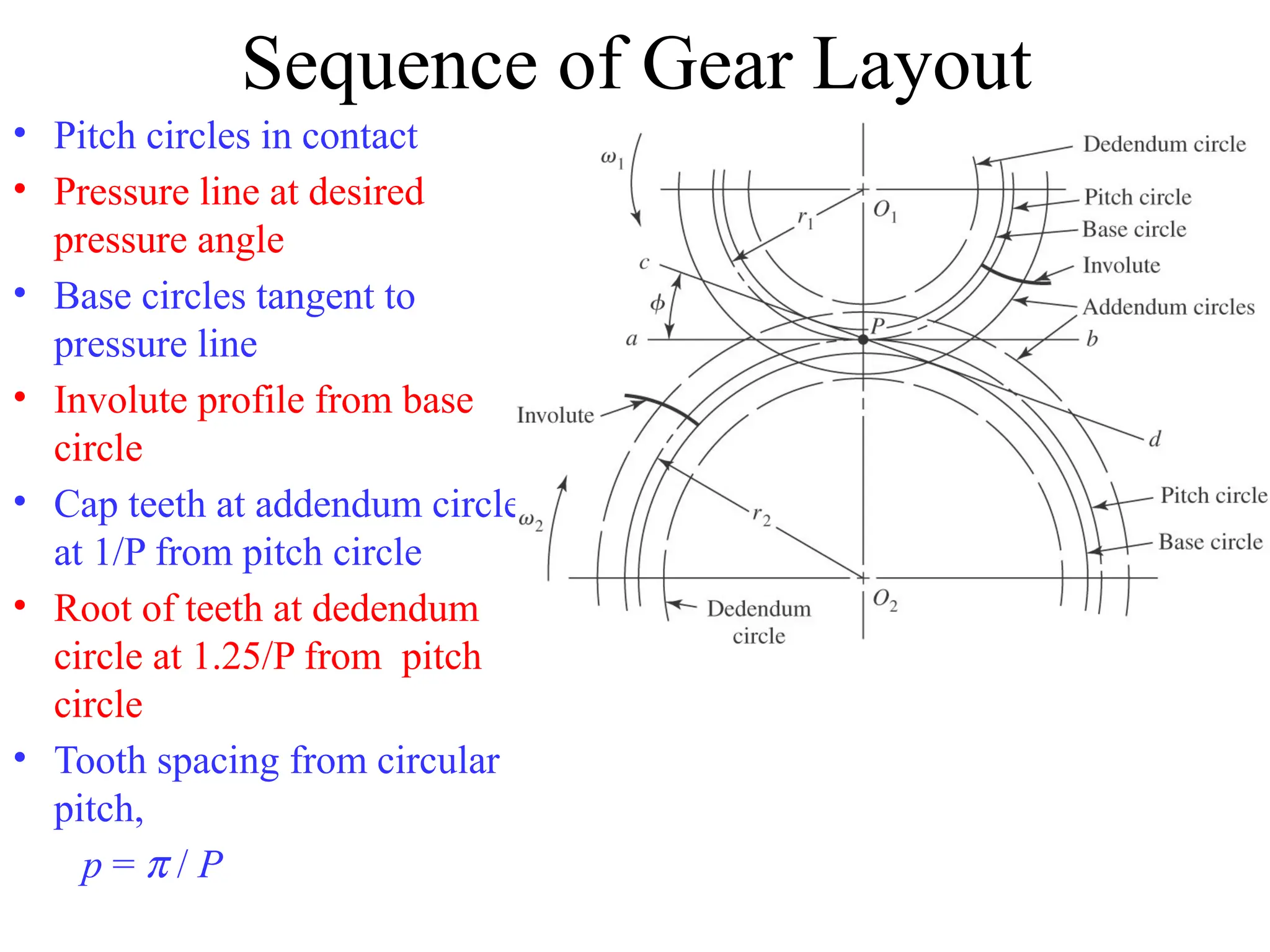 Sequence of Gear Layout
• Pitch circles in contact
• Pressure line at desired
pressure angle
• Base circles tangent to
pressure line
• Involute profile from base
circle
• Cap teeth at addendum circle
at 1/P from pitch circle
• Root of teeth at dedendum
circle at 1.25/P from pitch
circle
• Tooth spacing from circular
pitch,
p = p / P
 