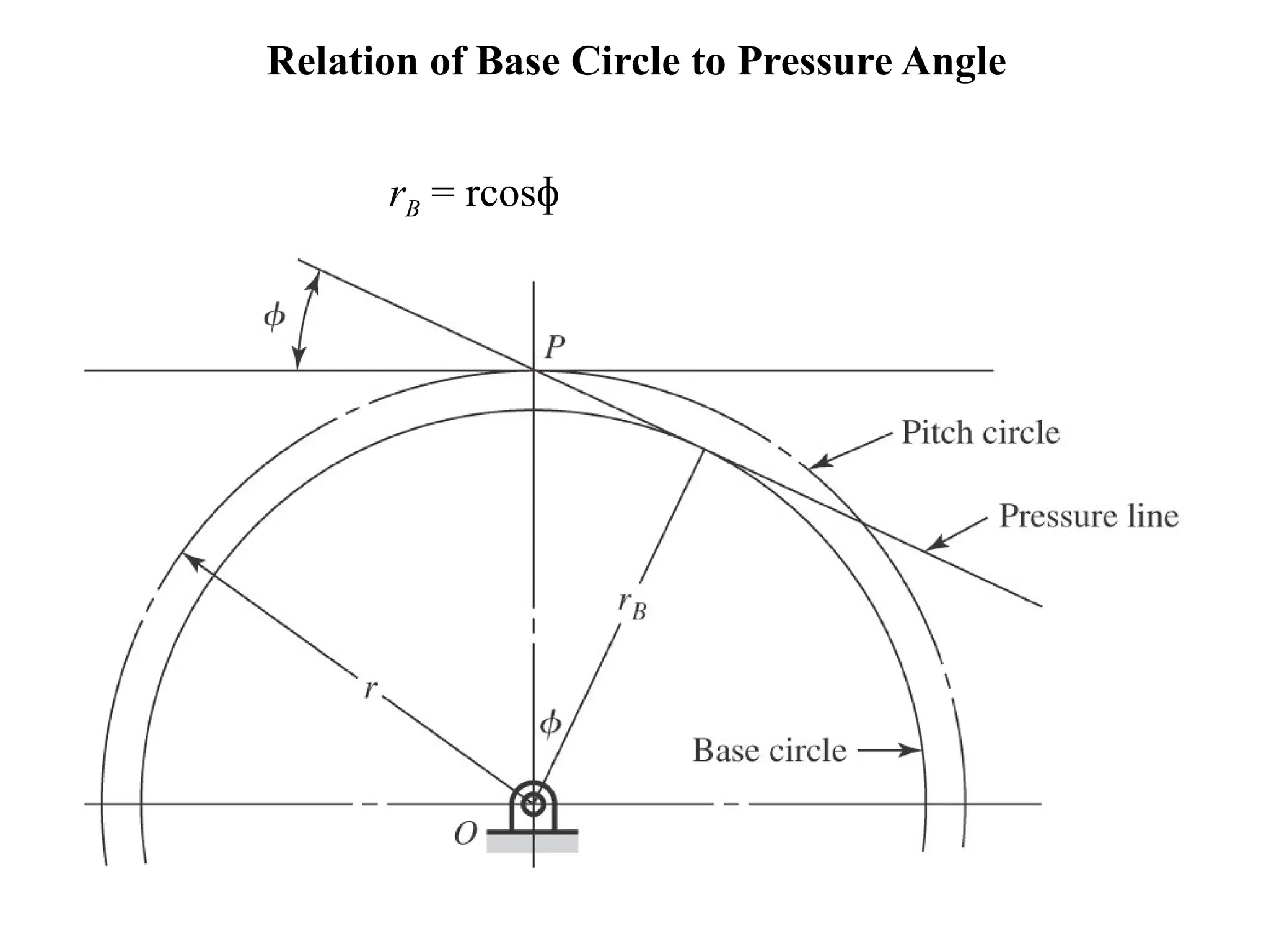 Relation of Base Circle to Pressure Angle
rB = rcosɸ
 