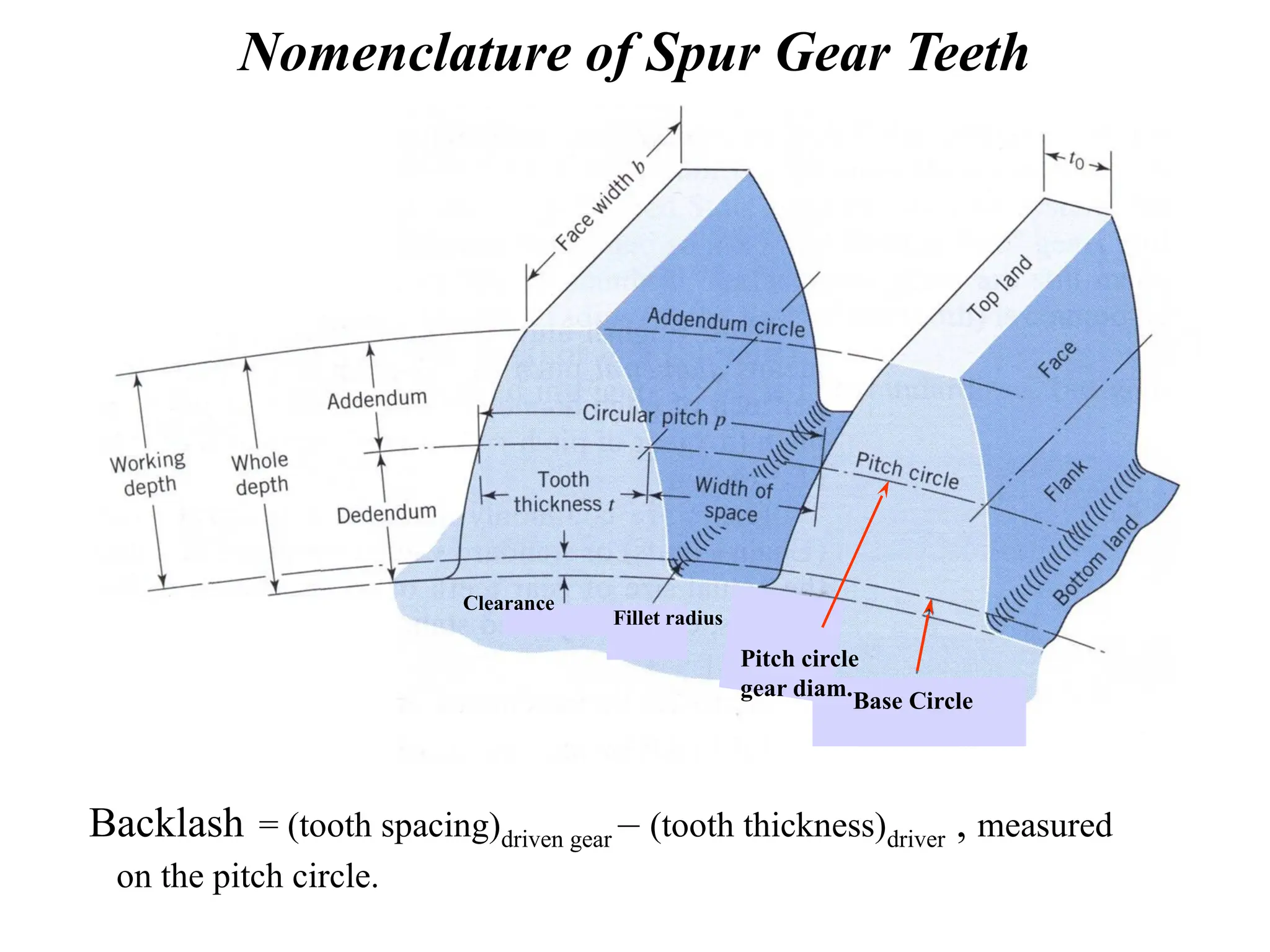 Nomenclature of Spur Gear Teeth
= (tooth spacing)driven gear – (tooth thickness)driver , measured
on the pitch circle.
Backlash
Pitch circle
gear diam.
Fillet radius
Clearance
Base Circle
 