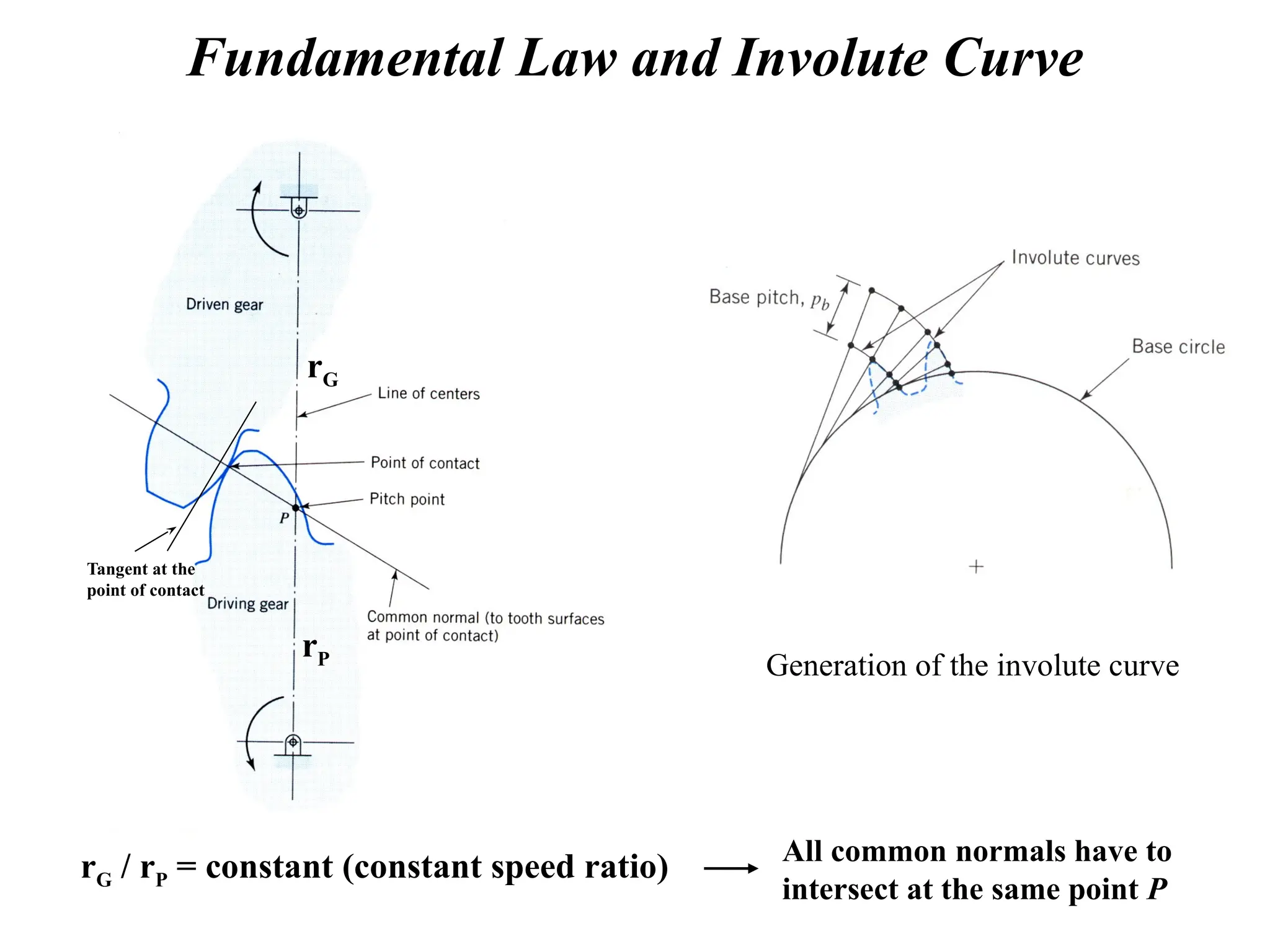 Fundamental Law and Involute Curve
Generation of the involute curve
Tangent at the
point of contact
rG
rP
rG / rP = constant (constant speed ratio) All common normals have to
intersect at the same point P
 
