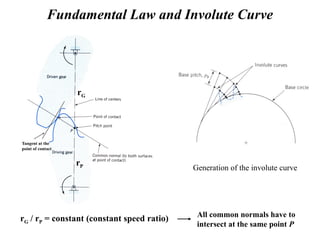 Involution Curve Gear Lectures_class1(1).pptxsfedvceeceeeeeeeeeeeeeee | PPTX