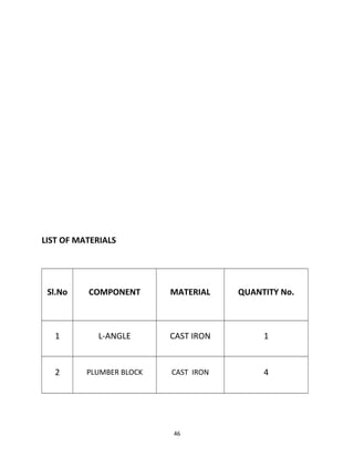 LIST OF MATERIALS 
Sl.No COMPONENT MATERIAL QUANTITY No. 
1 L-ANGLE CAST IRON 1 
2 PLUMBER BLOCK CAST IRON 4 
46 
 