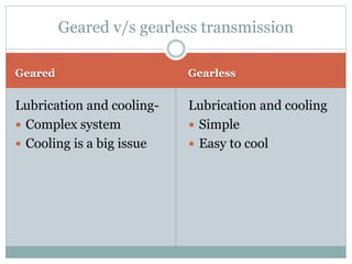 Geared Gearless
Lubrication and cooling-
 Complex system
 Cooling is a big issue
Lubrication and cooling
 Simple
 Easy to cool
Geared v/s gearless transmission
 