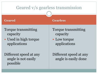 Geared Gearless
Torque transmitting
capacity
 Used in high torque
applications
Different speed at any
angle is not easily
possible
Torque transmitting
capacity
 Low torque
applications
Different speed at any
angle is easily done
Geared v/s gearless transmission
 