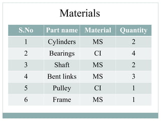 Materials
S.No Part name Material Quantity
1 Cylinders MS 2
2 Bearings CI 4
3 Shaft MS 2
4 Bent links MS 3
5 Pulley CI 1
6 Frame MS 1
 
