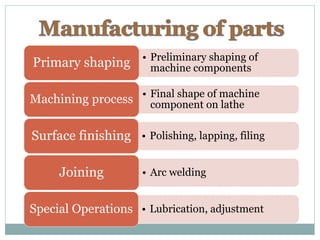 • Preliminary shaping of
machine componentsPrimary shaping
• Final shape of machine
component on latheMachining process
• Polishing, lapping, filingSurface finishing
• Arc weldingJoining
• Lubrication, adjustmentSpecial Operations
 