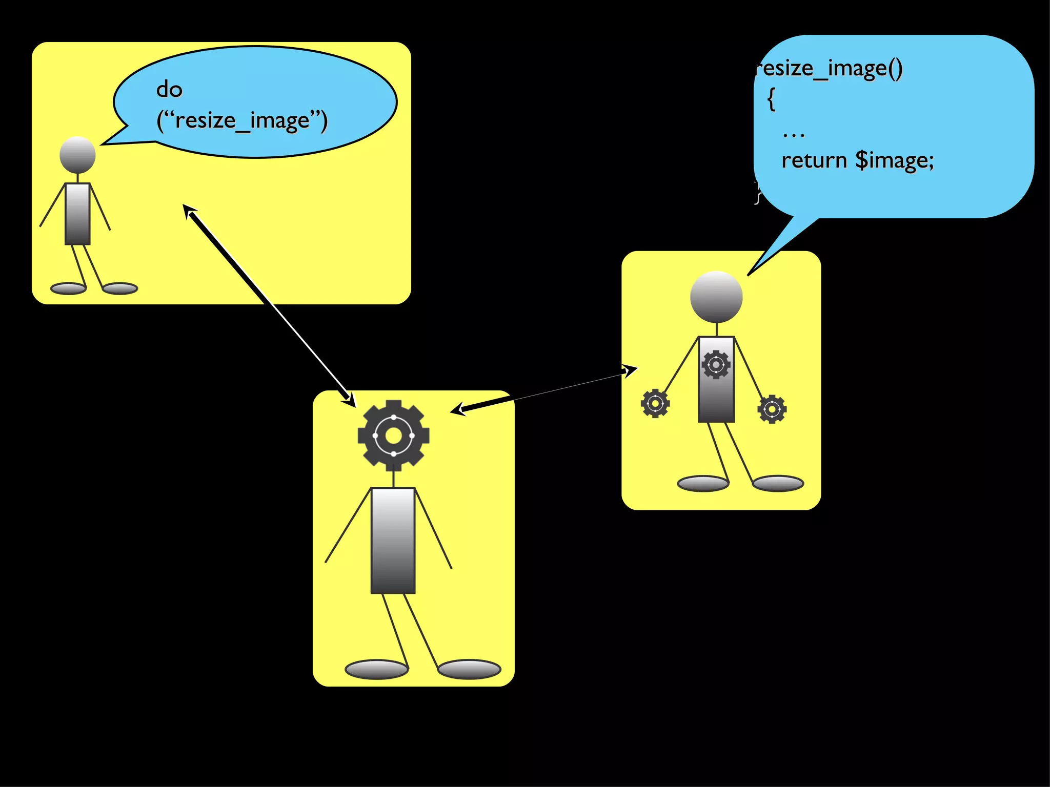 resize_image()
do                   {
(“resize_image”)       …
                       return $image;
                   }
 