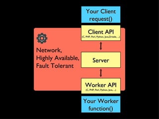Your Client
                         request()

                          Client API
                    (C, PHP, Perl, Python, Java,Drizzle, ...)




Network,
Highly Available,              Server
Fault Tolerant

                       Worker API
                        (C, PHP, Perl, Python, Java, ...)



                     Your Worker
                      function()
 