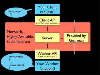 Your Client
resize_image(“            request()
…”);

                           Client API
                     (C, PHP, Perl, Python, Java,Drizzle, ...)




Network,
Highly Available,                                                Provided by
                                Server
Fault Tolerant                                                    Gearman


                        Worker API
 resize_image()          (C, PHP, Perl, Python, Java, ...)
 {
   …;
   return resized;    Your Worker
 }                     function()
 