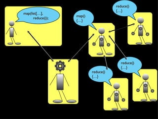 reduce()
                                      {…}
map(list[…],
                   map()
      reduce());
                   {…}




                                        reduce()
                                        {…}
                           reduce()
                           {…}
 