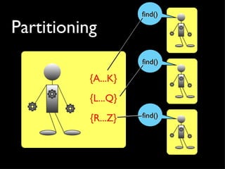 find()

Partitioning
                     find()

           {A...K}
           {L...Q}
           {R...Z}   find()
 