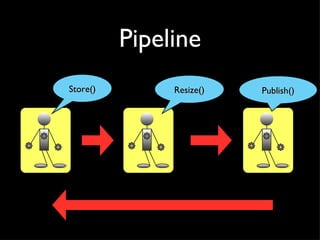 Pipeline
Store()        Resize()   Publish()
 