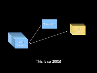 Memcached
                                     Main
                                      Main
                                       Main
                                    Database
                                    Database
                                     Database
 Web
  Web
   Web
    Web
Servers
     Web
 Servers
      Web
  Servers
       Web
   Servers
        Web
    Servers
     Servers
      Servers
       Servers




                 This is so 2005!
 