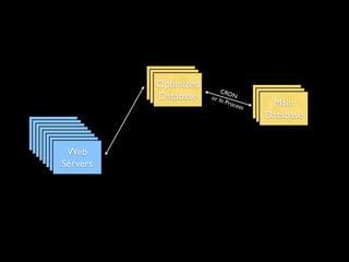 Main
                   Main
                  Optimized
                 Database
                 Database         CRO
                  Database    or In N          Main
                                                Main
                                   Proc
                                        ess      Main
                                              Database
                                              Database
                                               Database
 Web
  Web
   Web
    Web
Servers
     Web
 Servers
      Web
  Servers
       Web
   Servers
        Web
    Servers
     Servers
      Servers
       Servers
 