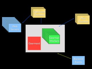 Main
                     Main
                    Optimized
                   Database
                   Database
                    Database
                                              Main
                                               Main
                                                Main
 Web
  Web                                        Database
                                             Database
   Web
    Web                                       Database
Servers
     Web
 Servers
      Web
  Servers
       Web
   Servers
        Web
    Servers
     Servers
      Servers
       Servers
                            Gearman
                            Gearman
                             Gearman
                              Gearman
                            Workers
                              Gearman
                             Workers
                               Gearman
                             Workers
                                Gearman
                              Workers
                                Gearman
                               Workers
                               Workers
                                Workers
                                 Workers
                 Gearmand




                                           Backend
                                            Events
 
