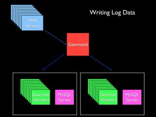 Web
  Web
   Web
    Web
Servers
     Web
                                 Writing Log Data
 Servers
      Web
  Servers
       Web
   Servers
        Web
    Servers
     Servers
      Servers
       Servers



                      Gearmand




   Gearman
   Gearman                       Gearman
                                 Gearman
    Gearman
     Gearman                      Gearman
                                   Gearman
   Workers
     Gearman
    Workers                      Workers
                                   Gearman
                                  Workers
      Gearman
    Workers
       Gearman                      Gearman
                                  Workers
                                     Gearman
     Workers
       Gearman
      Workers     MySQL            Workers
                                     Gearman
                                    Workers     MySQL
      Workers
       Workers                      Workers
                                     Workers
        Workers   Server              Workers   Server
 
