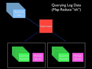 Web
  Web                        Querying Log Data
   Web
    Web
Servers
     Web
 Servers
      Web
  Servers
       Web
   Servers
                             (Map Reduce “ish”)
      Backend
    Servers
     Servers
      Servers
        App



                      Gearmand




   Gearman
   Gearman                       Gearman
                                 Gearman
    Gearman
     Gearman                      Gearman
                                   Gearman
   Workers
     Gearman
    Workers                      Workers
                                   Gearman
                                  Workers
      Gearman
    Workers
       Gearman                      Gearman
                                  Workers
                                     Gearman
     Workers
       Gearman
      Workers     MySQL            Workers
                                     Gearman
                                    Workers     MySQL
      Workers
       Workers                      Workers
                                     Workers
        Workers   Server              Workers   Server
 