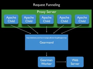 Request Funneling
                        Proxy Server
Apache   Apache                Apache                  Apache            Apache
 Child    Child                 Child                   Child             Child



          http://dealnews.com/?sort=category&view=large&region=nyc


                            Gearmand




                             Gearman                                  Web
                             Worker                                  Server
 